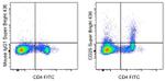 CD25 Antibody in Flow Cytometry (Flow)