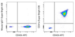 CD41a Antibody in Flow Cytometry (Flow)