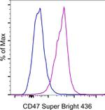 CD47 Antibody in Flow Cytometry (Flow)