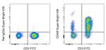 CD49f (Integrin alpha 6) Antibody in Flow Cytometry (Flow)