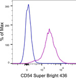 CD54 (ICAM-1) Antibody in Flow Cytometry (Flow)