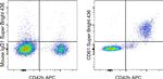 CD61 (Integrin beta 3) Antibody in Flow Cytometry (Flow)