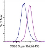 CD80 (B7-1) Antibody in Flow Cytometry (Flow)