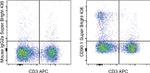 CD90.1 (Thy-1.1) Antibody in Flow Cytometry (Flow)