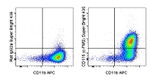 CD115 (c-fms) Antibody in Flow Cytometry (Flow)