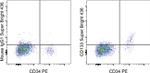 CD133 (Prominin-1) Antibody in Flow Cytometry (Flow)