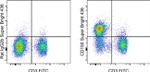 CD150 Antibody in Flow Cytometry (Flow)