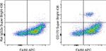 CD170 (Siglec F) Antibody in Flow Cytometry (Flow)