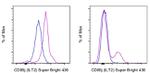 CD85j (ILT2) Antibody in Flow Cytometry (Flow)