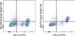 MERTK Antibody in Flow Cytometry (Flow)