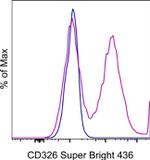 CD326 (EpCAM) Antibody in Flow Cytometry (Flow)