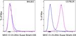 MHC Class I (H-2kb) Antibody in Flow Cytometry (Flow)