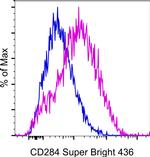 CD284 (TLR4) Antibody in Flow Cytometry (Flow)