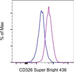 CD326 (EpCAM) Antibody in Flow Cytometry (Flow)