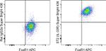 IL-33R (ST2) Antibody in Flow Cytometry (Flow)