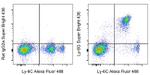 Ly-6G Antibody in Flow Cytometry (Flow)