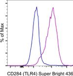 CD284 (TLR4) Antibody in Flow Cytometry (Flow)