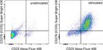 CD278 (ICOS) Antibody in Flow Cytometry (Flow)