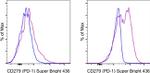 CD279 (PD-1) Antibody in Flow Cytometry (Flow)