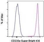 CD235a (Glycophorin A) Antibody in Flow Cytometry (Flow)