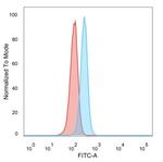 RXRG/NR2B3 (Transcription Factor) Antibody in Flow Cytometry (Flow)