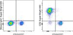 CD2 Antibody in Flow Cytometry (Flow)