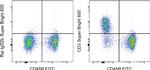 CD3 Antibody in Flow Cytometry (Flow)