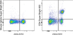 CD4 Antibody in Flow Cytometry (Flow)