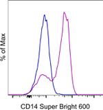 CD14 Antibody in Flow Cytometry (Flow)