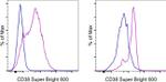 CD38 Antibody in Flow Cytometry (Flow)