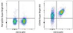 CD49d (Integrin alpha 4) Antibody in Flow Cytometry (Flow)