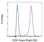 CD91 Antibody in Flow Cytometry (Flow)