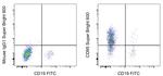 CD95 (APO-1/Fas) Antibody in Flow Cytometry (Flow)