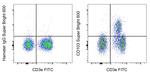 CD103 (Integrin alpha E) Antibody in Flow Cytometry (Flow)