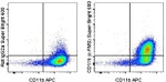 CD115 (c-fms) Antibody in Flow Cytometry (Flow)