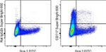 CD117 (c-Kit) Antibody in Flow Cytometry (Flow)