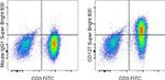 CD127 Antibody in Flow Cytometry (Flow)