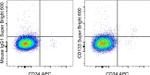 CD133 (Prominin-1) Antibody in Flow Cytometry (Flow)