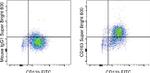 CD163 Antibody in Flow Cytometry (Flow)