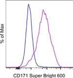 CD171 Antibody in Flow Cytometry (Flow)