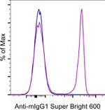 Mouse IgG1 Secondary Antibody in Flow Cytometry (Flow)