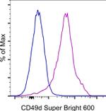 Mouse IgG1 kappa Isotype Control in Flow Cytometry (Flow)