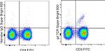 TCR gamma/delta Antibody in Flow Cytometry (Flow)