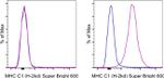 MHC Class I (H-2Kd) Antibody in Flow Cytometry (Flow)