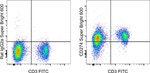 CD274 (PD-L1, B7-H1) Antibody in Flow Cytometry (Flow)