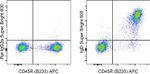 IgD Antibody in Flow Cytometry (Flow)