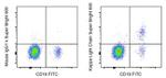 Kappa Light Chain Antibody in Flow Cytometry (Flow)