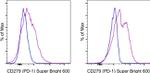 CD279 (PD-1) Antibody in Flow Cytometry (Flow)