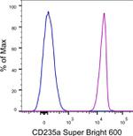 CD235a (Glycophorin A) Antibody in Flow Cytometry (Flow)