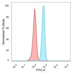 PRDM1/BLIMP-1 Antibody in Flow Cytometry (Flow)